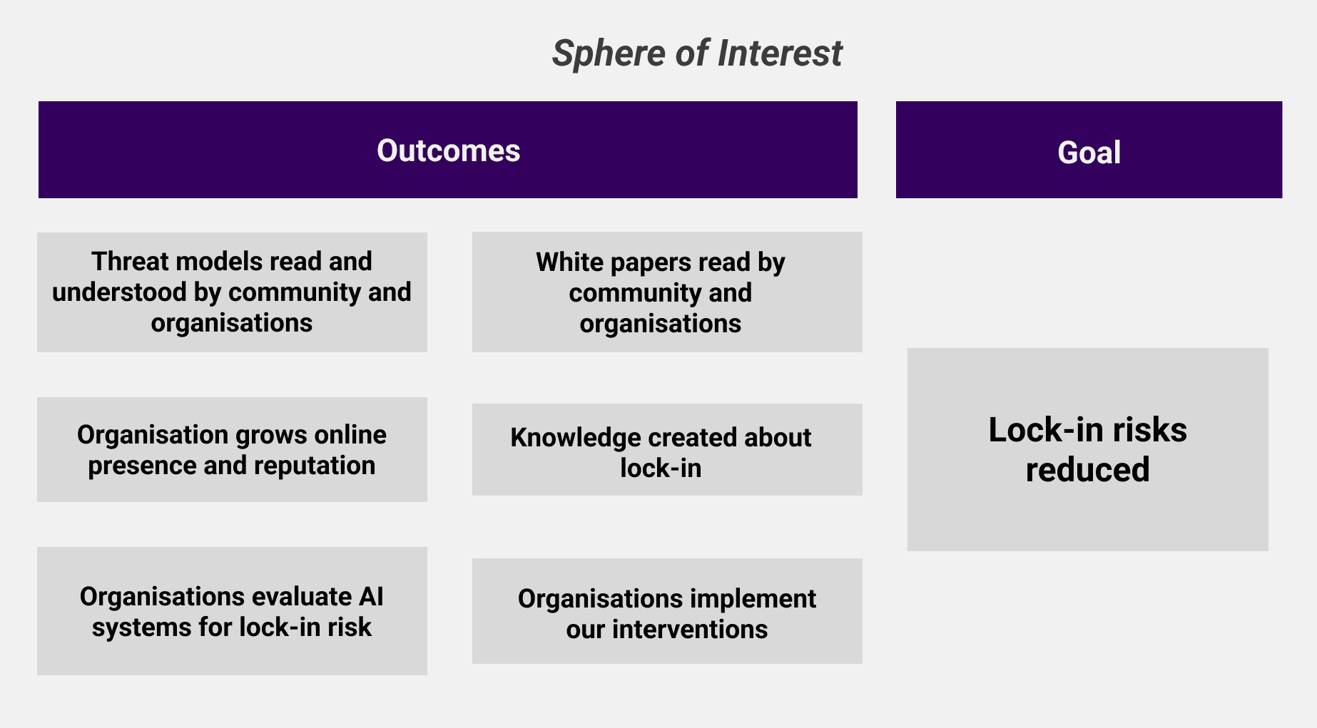 Diagram showing our sphere of interest