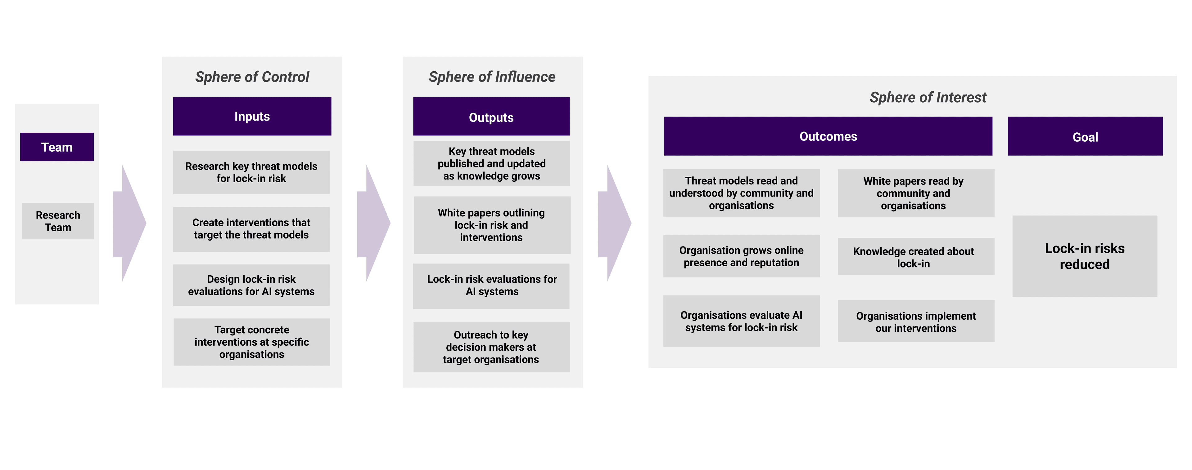 Diagram outlining our theory of change