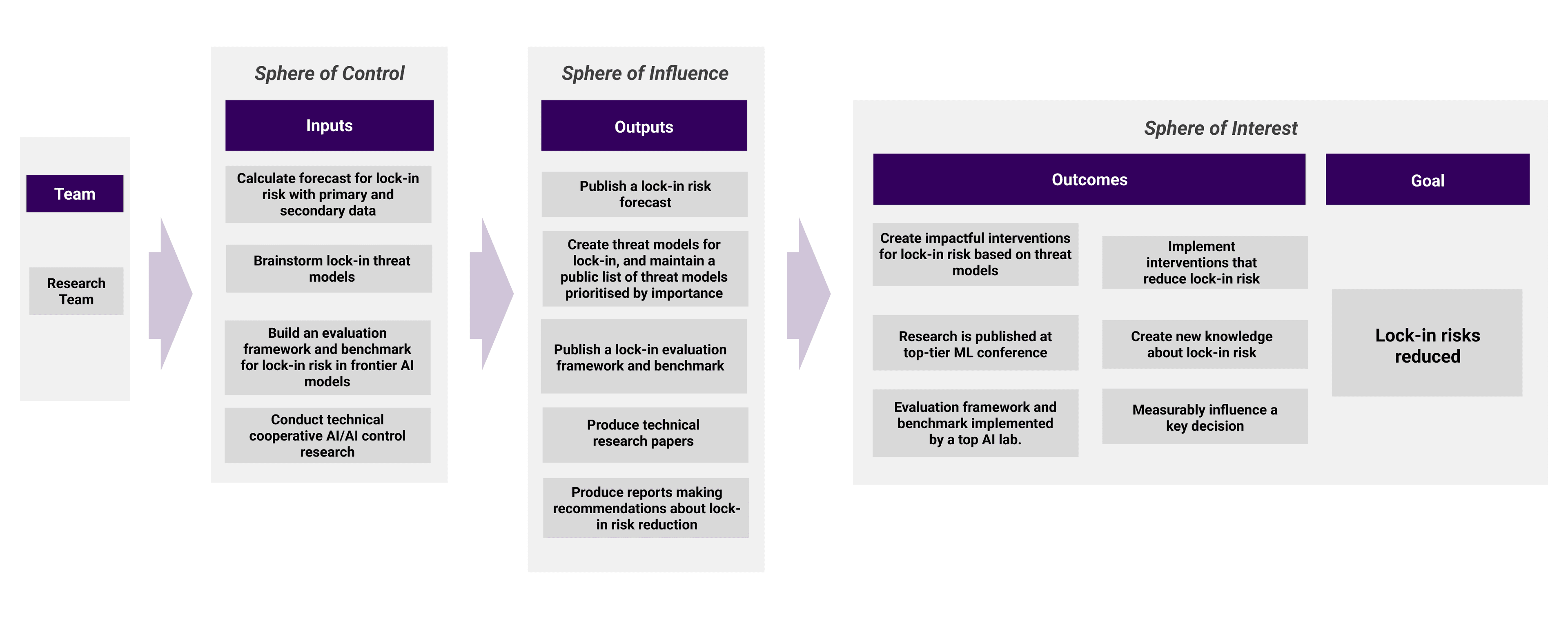 Diagram outlining our theory of change